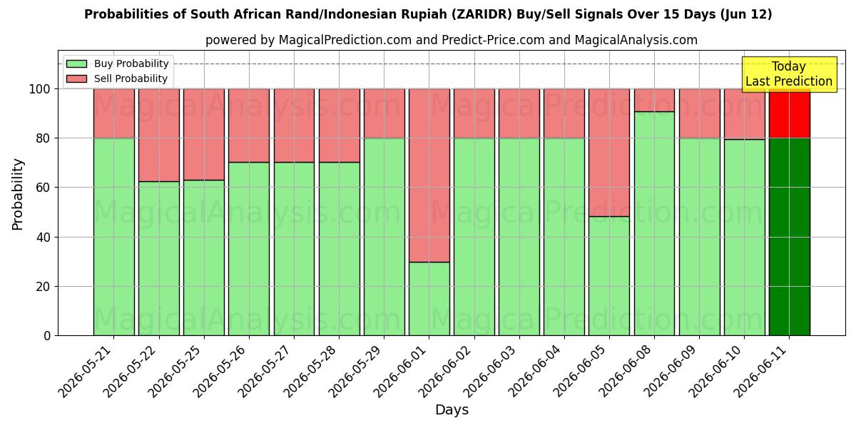 Probabilities of South African Rand/Indonesian Rupiah (ZARIDR) Buy/Sell Signals Using Several AI Models Over 5 Days (12 Jun) 