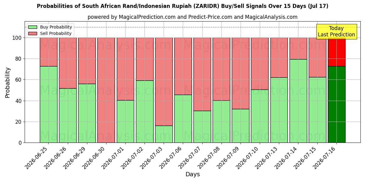 Probabilities of 남아프리카 랜드/인도네시아 루피아 (ZARIDR) Buy/Sell Signals Using Several AI Models Over 5 Days (17 Jul) 