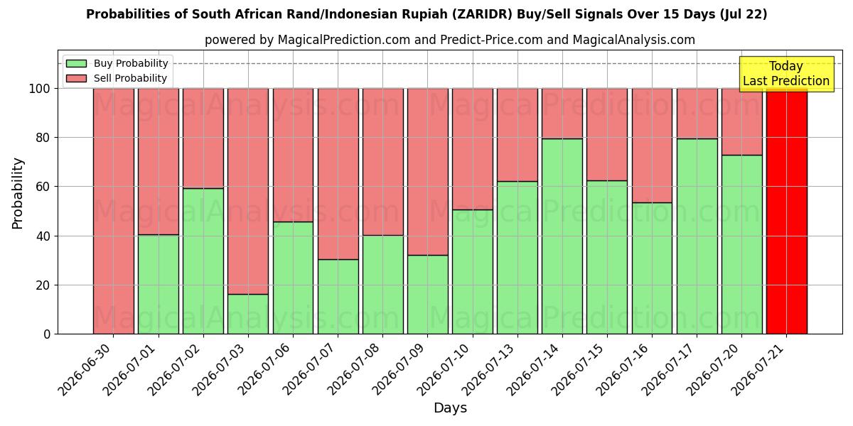 Probabilities of Rand Sul-africano/Rupia Indonésia (ZARIDR) Buy/Sell Signals Using Several AI Models Over 5 Days (22 Jul) 
