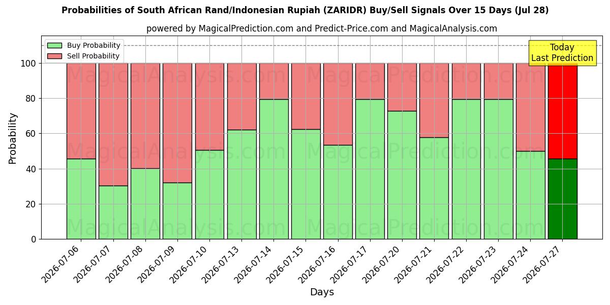 Probabilities of Rand sud-africain/Rupiah indonésienne (ZARIDR) Buy/Sell Signals Using Several AI Models Over 5 Days (28 Jul) 