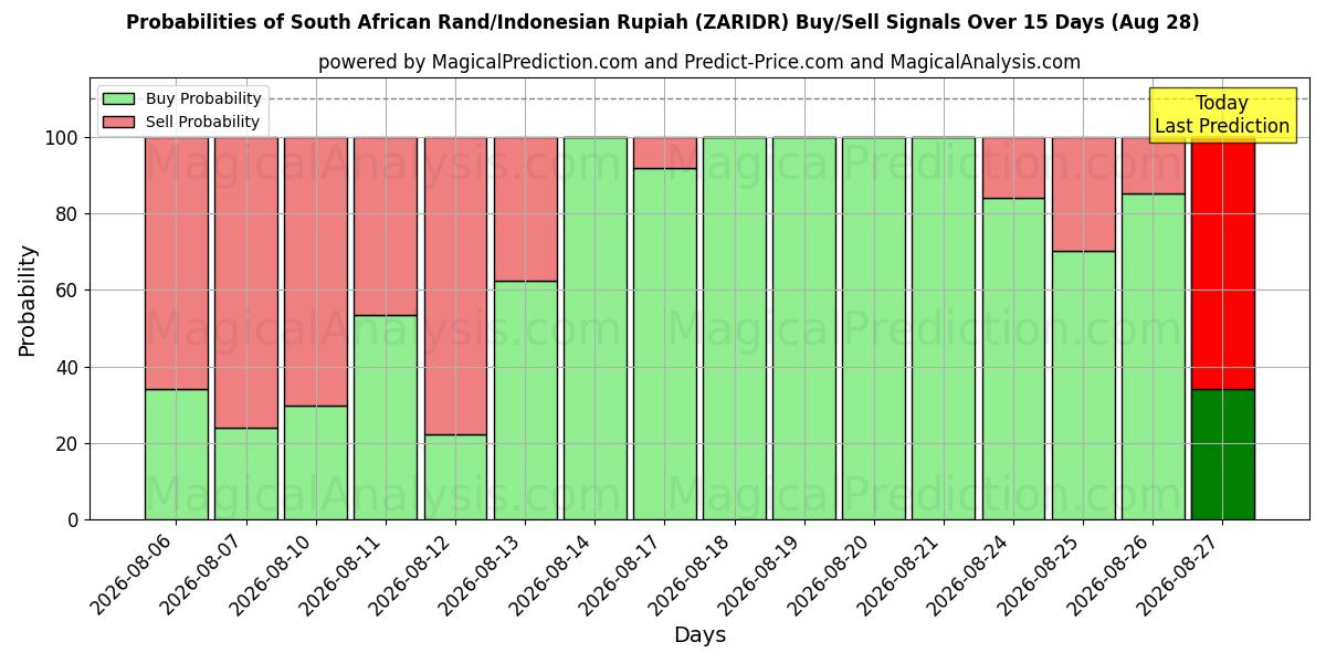 Probabilities of راند جنوب أفريقي/روبية إندونيسية (ZARIDR) Buy/Sell Signals Using Several AI Models Over 5 Days (28 Aug) 