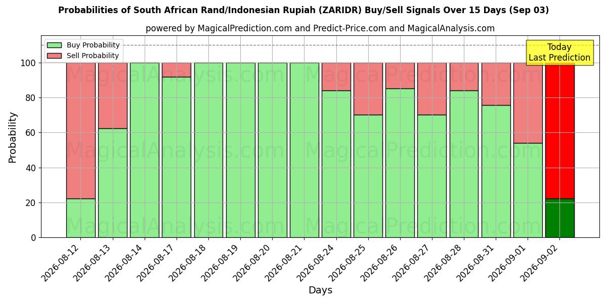 Probabilities of 南非兰特/印度尼西亚卢比 (ZARIDR) Buy/Sell Signals Using Several AI Models Over 5 Days (03 Sep) 