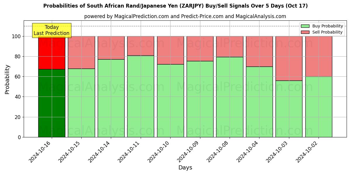 Probabilities of 南非兰特/日元 (ZARJPY) Buy/Sell Signals Using Several AI Models Over 5 Days (17 Oct) 