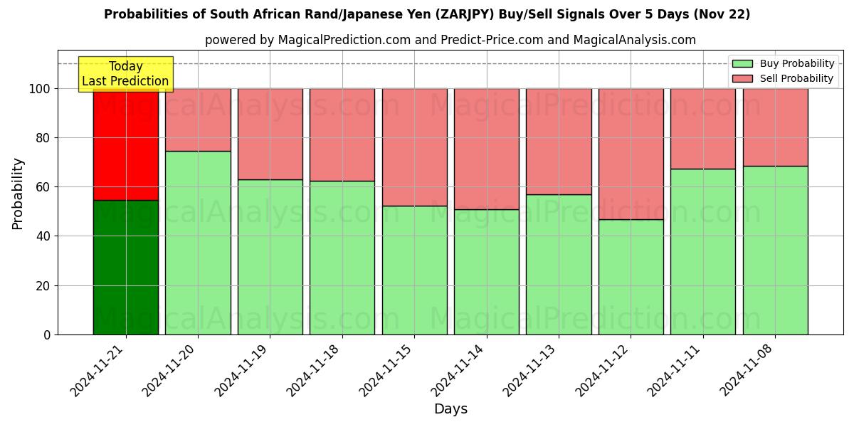 Probabilities of South African Rand/Japanese Yen (ZARJPY) Buy/Sell Signals Using Several AI Models Over 5 Days (21 Nov) 