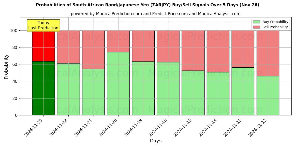 Probabilities of Rand sudafricano/Yen japonés (ZARJPY) Buy/Sell Signals Using Several AI Models Over 5 Days (22 Nov) 