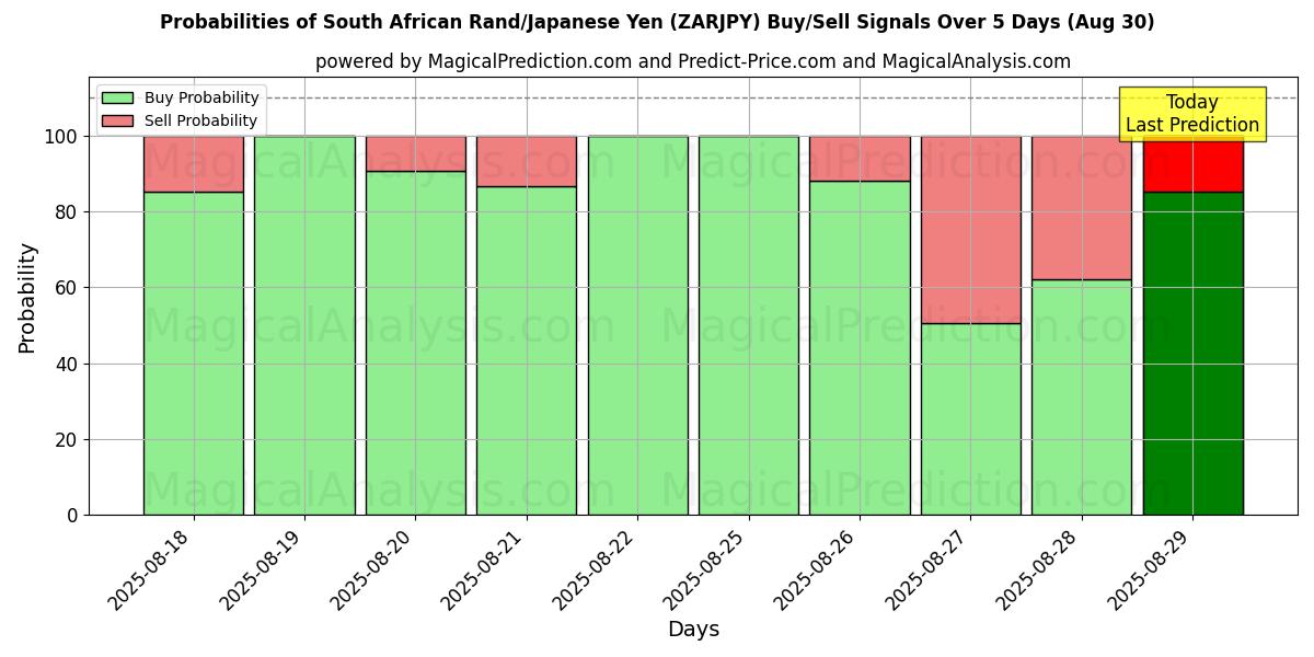 Probabilities of Sydafrikansk rand/japansk yen (ZARJPY) Buy/Sell Signals Using Several AI Models Over 5 Days (30 Aug) 