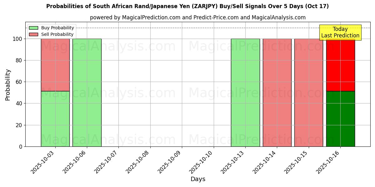 Mahdollisuudet Etelä-Afrikan rand / Japanin jeni (ZARJPY) osto/myyntisignaalille käyttäen useita tekoälymalleja 10 päivän aikana (17 Oct) Probabilities of Etelä-Afrikan rand / Japanin jeni (ZARJPY) Buy/Sell Signals Using Several AI Models Over 5 Days (17 Oct)