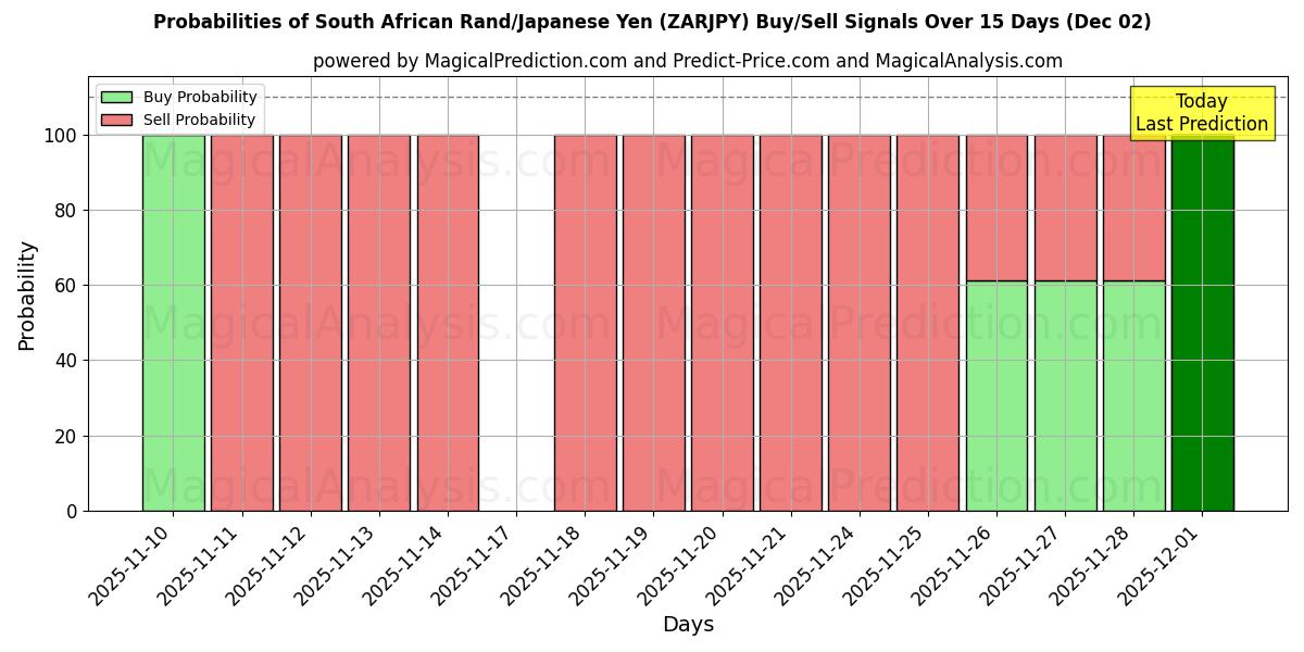 Probabilities of South African Rand/Japanese Yen (ZARJPY) Buy/Sell Signals Using Several AI Models Over 5 Days (02 Dec) 