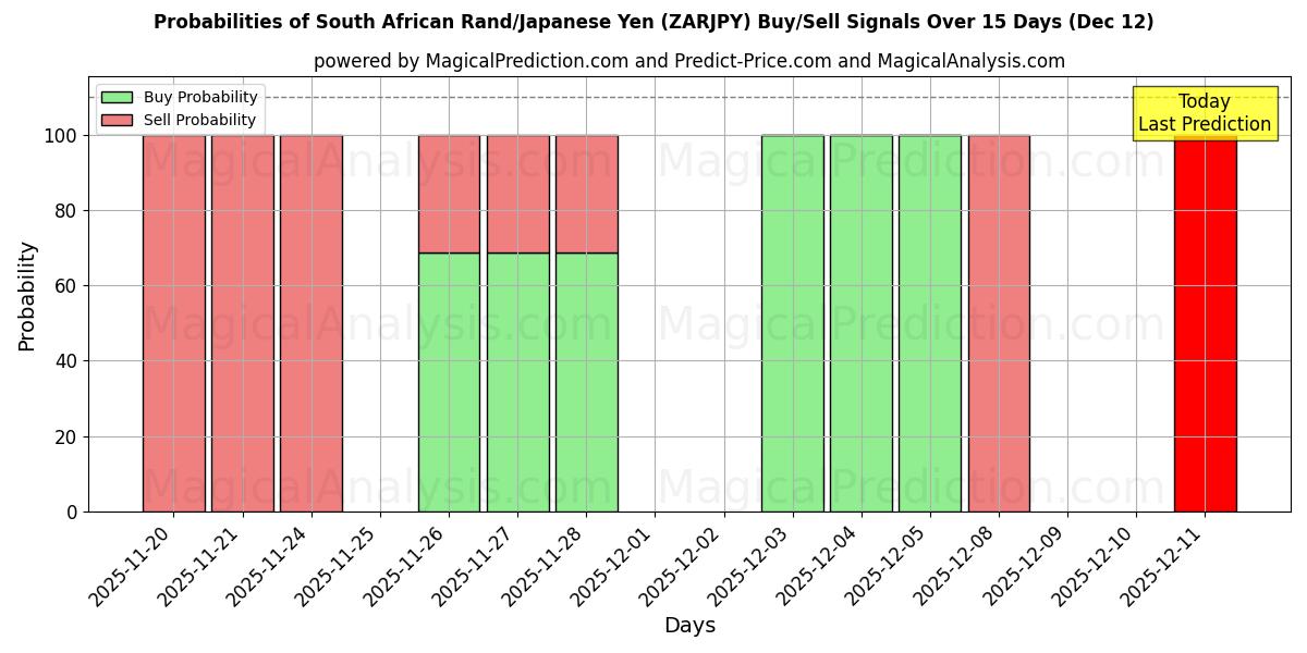 Probabilities of Zuid-Afrikaanse rand/Japanse yen (ZARJPY) Buy/Sell Signals Using Several AI Models Over 5 Days (12 Dec) 