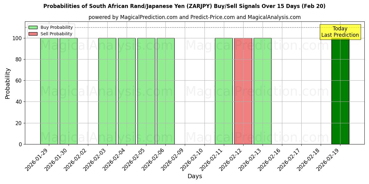 Probabilities of Zuid-Afrikaanse rand/Japanse yen (ZARJPY) Buy/Sell Signals Using Several AI Models Over 5 Days (20 Feb) 