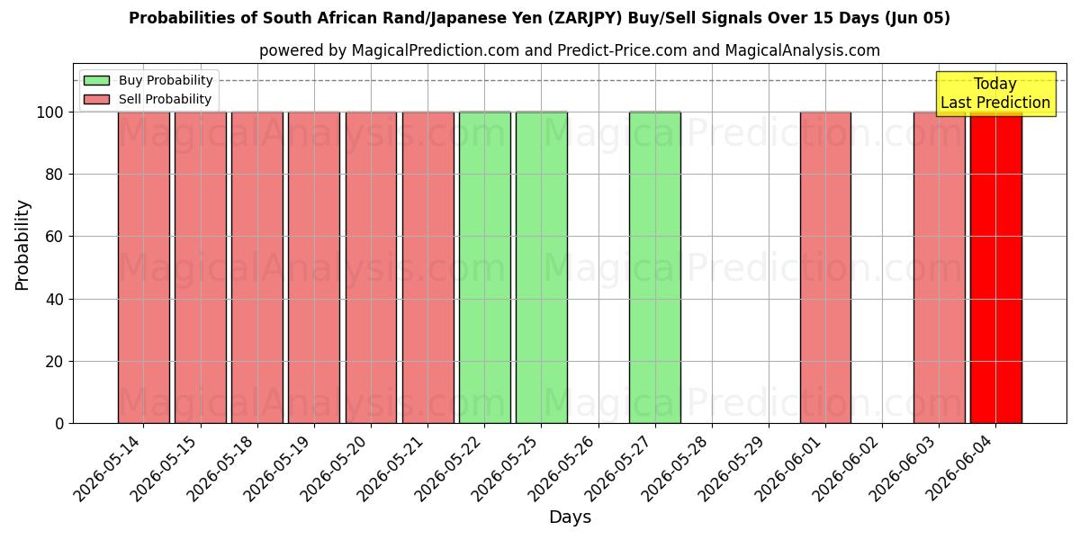Probabilities of Zuid-Afrikaanse rand/Japanse yen (ZARJPY) Buy/Sell Signals Using Several AI Models Over 5 Days (05 Jun) 