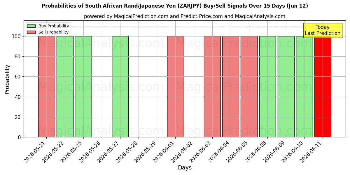 Probabilities of Güney Afrika Randı/Japon Yeni (ZARJPY) Buy/Sell Signals Using Several AI Models Over 5 Days (12 Jun) 