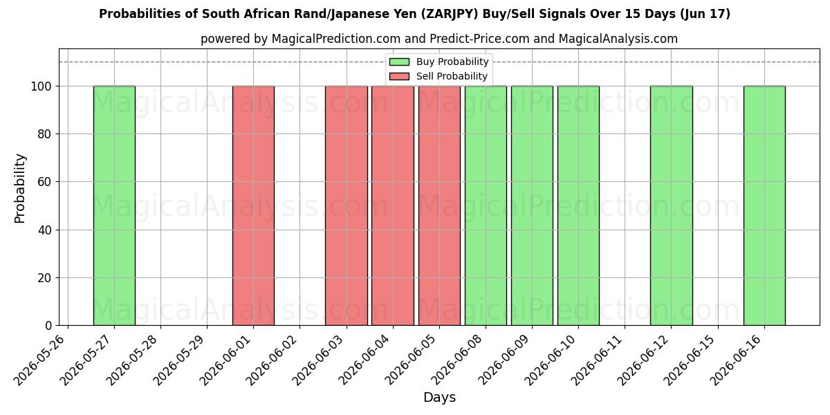 Probabilities of Rand Sul-africano/Iene Japonês (ZARJPY) Buy/Sell Signals Using Several AI Models Over 5 Days (17 Jun) 