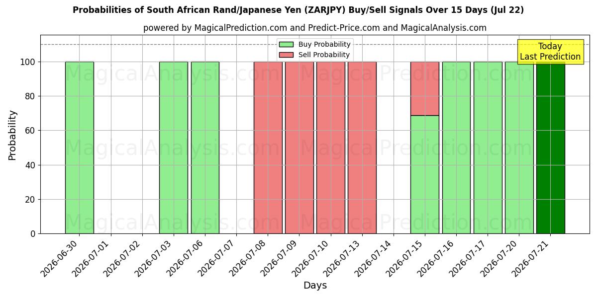 Probabilities of Zuid-Afrikaanse rand/Japanse yen (ZARJPY) Buy/Sell Signals Using Several AI Models Over 5 Days (22 Jul) 