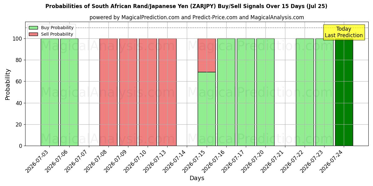 Probabilities of Güney Afrika Randı/Japon Yeni (ZARJPY) Buy/Sell Signals Using Several AI Models Over 5 Days (25 Jul) 