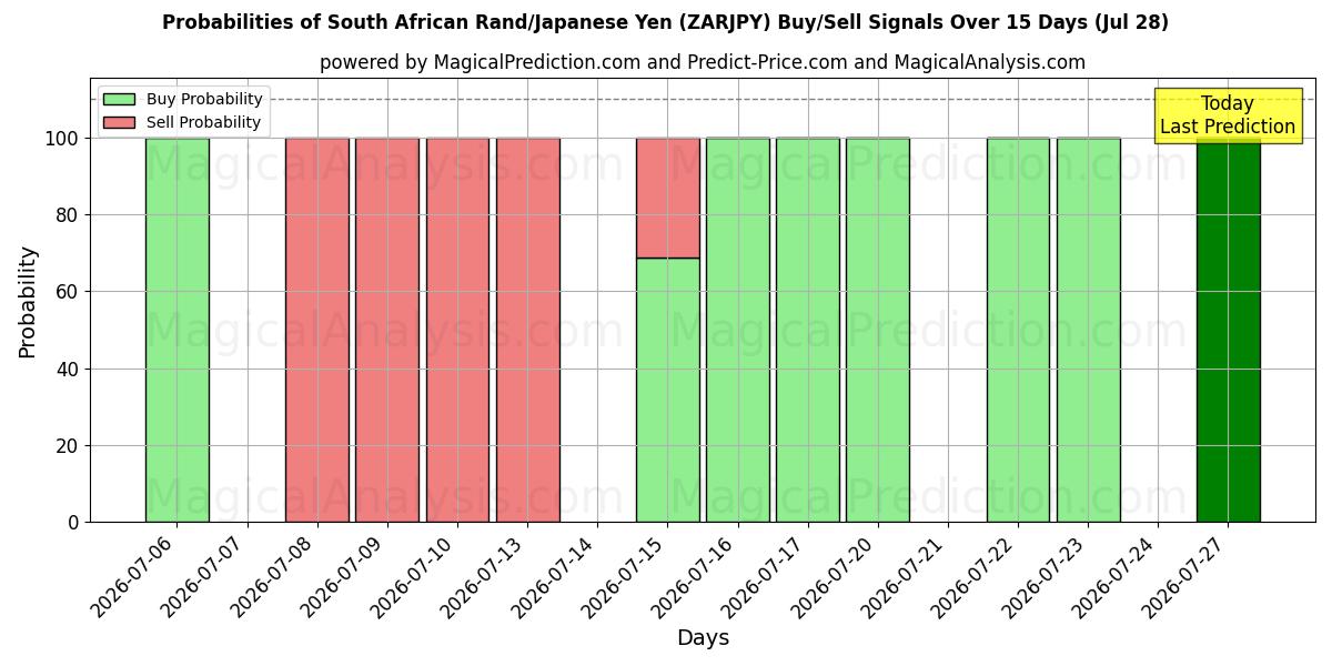 Probabilities of South African Rand/Japanese Yen (ZARJPY) Buy/Sell Signals Using Several AI Models Over 5 Days (28 Jul) 