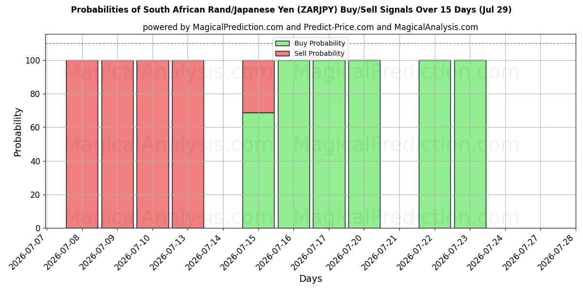 Probabilities of Rand sudafricano/Yen giapponese (ZARJPY) Buy/Sell Signals Using Several AI Models Over 5 Days (29 Jul) 