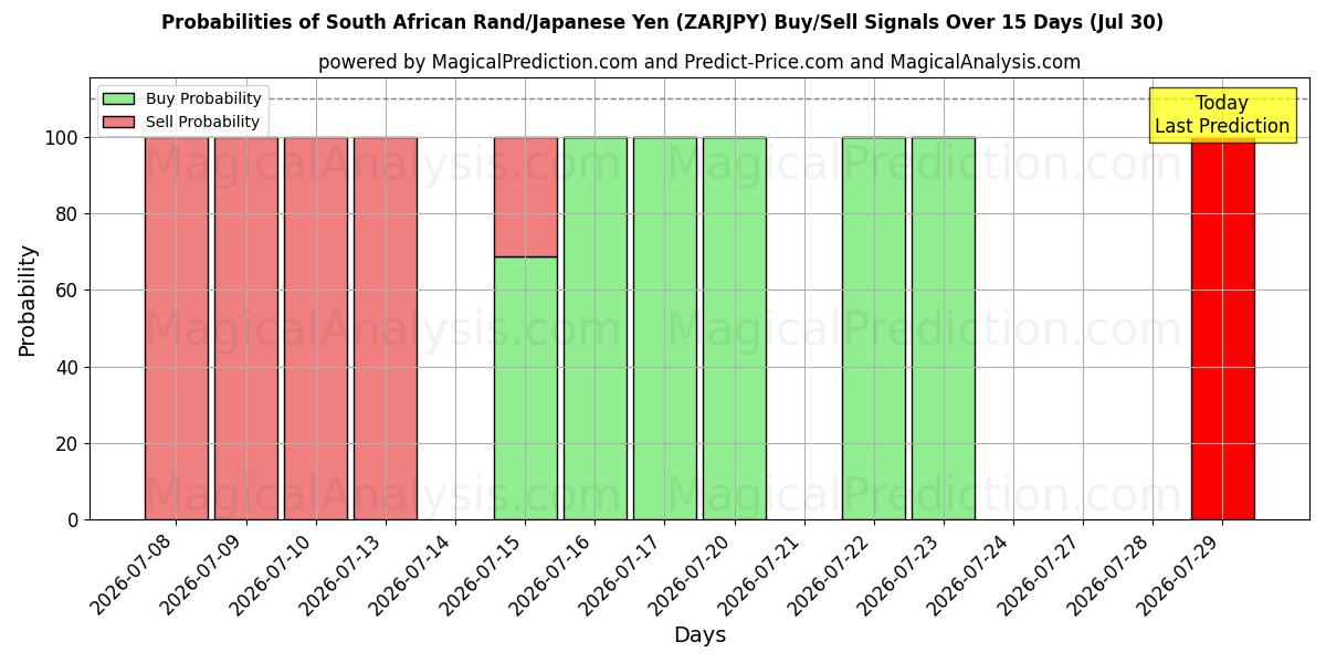 Probabilities of راند آفریقای جنوبی/ین ژاپن (ZARJPY) Buy/Sell Signals Using Several AI Models Over 5 Days (30 Jul) 