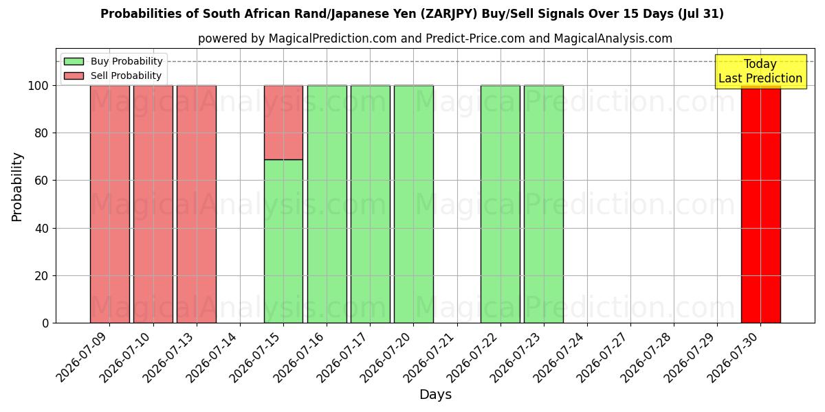 Probabilities of Sydafrikansk rand/japansk yen (ZARJPY) Buy/Sell Signals Using Several AI Models Over 5 Days (31 Jul) 