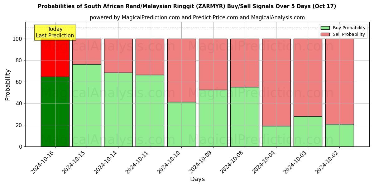 Probabilities of Etelä-Afrikan rand / Malesian ringgit (ZARMYR) Buy/Sell Signals Using Several AI Models Over 5 Days (17 Oct) 