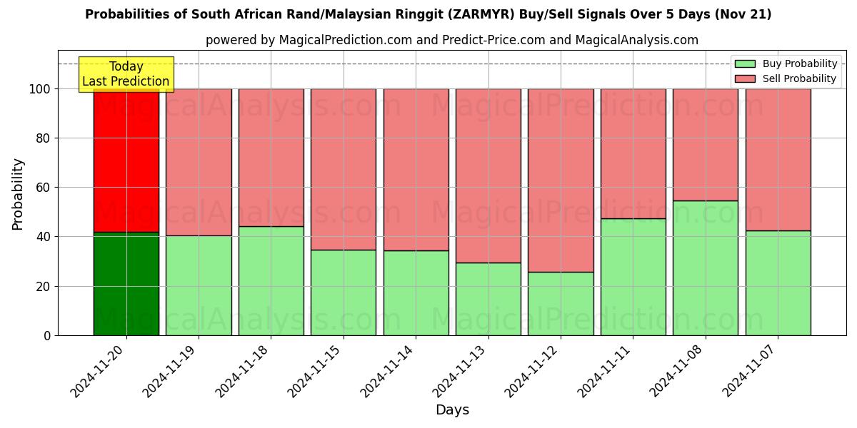 Probabilities of South African Rand/Malaysian Ringgit (ZARMYR) Buy/Sell Signals Using Several AI Models Over 5 Days (21 Nov) 