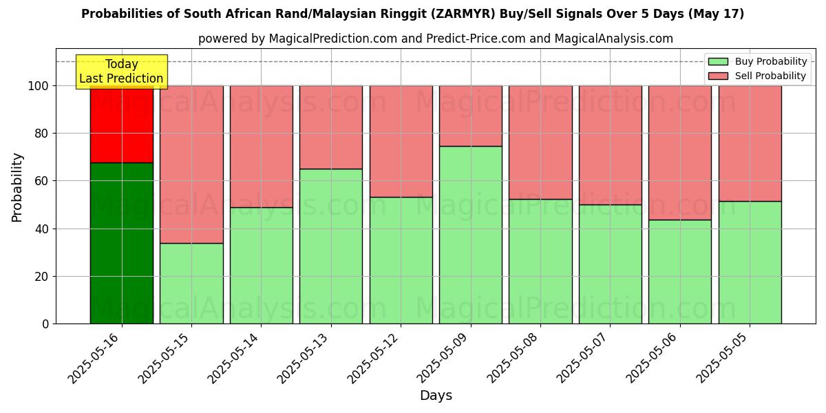 Probabilities of راند جنوب أفريقيا/رينغيت ماليزيا (ZARMYR) Buy/Sell Signals Using Several AI Models Over 5 Days (17 May) 