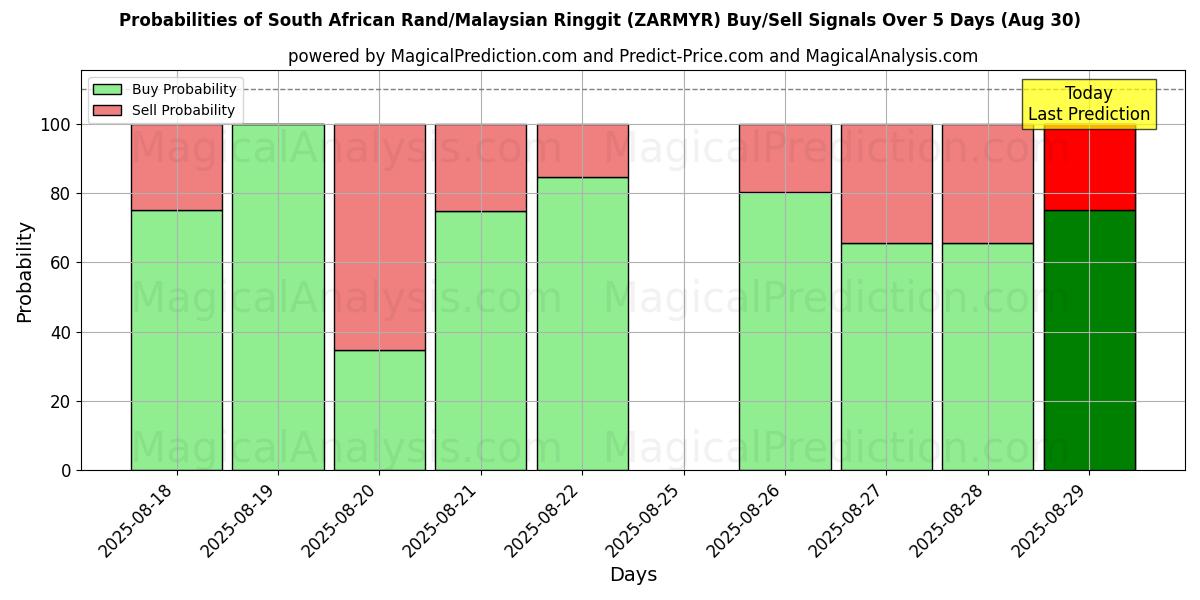 Probabilities of راند جنوب أفريقيا/رينغيت ماليزيا (ZARMYR) Buy/Sell Signals Using Several AI Models Over 5 Days (30 Aug) 