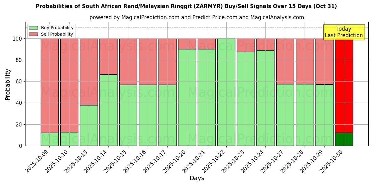 Вероятности сигналов на покупку/продажу Южноафриканский рэнд/Малайзийский ринггит (ZARMYR) с использованием нескольких моделей ИИ за 10 дней (31 Oct) Probabilities of Южноафриканский рэнд/Малайзийский ринггит (ZARMYR) Buy/Sell Signals Using Several AI Models Over 5 Days (31 Oct)