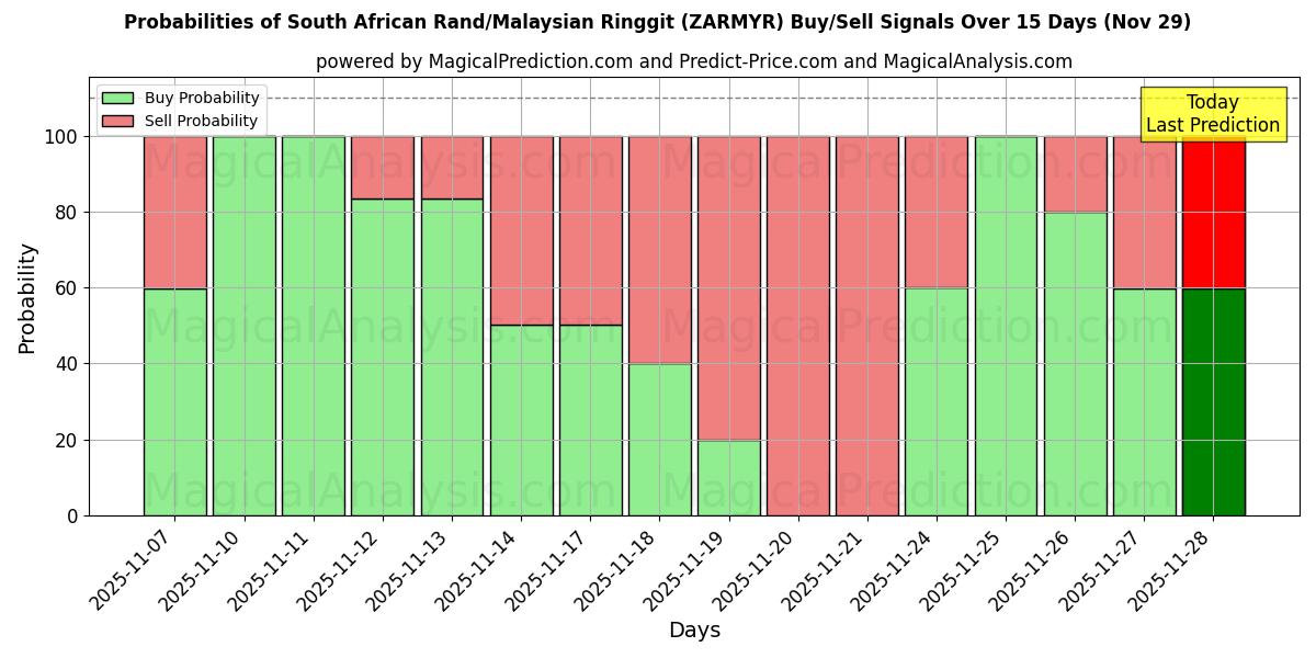 Probabilities of South African Rand/Malaysian Ringgit (ZARMYR) Buy/Sell Signals Using Several AI Models Over 5 Days (29 Nov) 