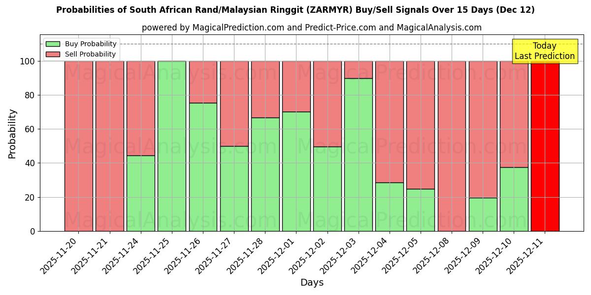 Probabilities of Sørafrikansk rand/malaysisk ringgit (ZARMYR) Buy/Sell Signals Using Several AI Models Over 5 Days (12 Dec) 