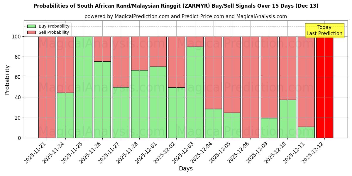 Probabilities of راند آفریقای جنوبی/رینگیت مالزی (ZARMYR) Buy/Sell Signals Using Several AI Models Over 5 Days (13 Dec) 