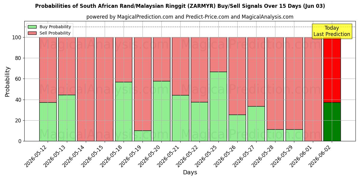 Probabilities of راند آفریقای جنوبی/رینگیت مالزی (ZARMYR) Buy/Sell Signals Using Several AI Models Over 5 Days (03 Jun) 