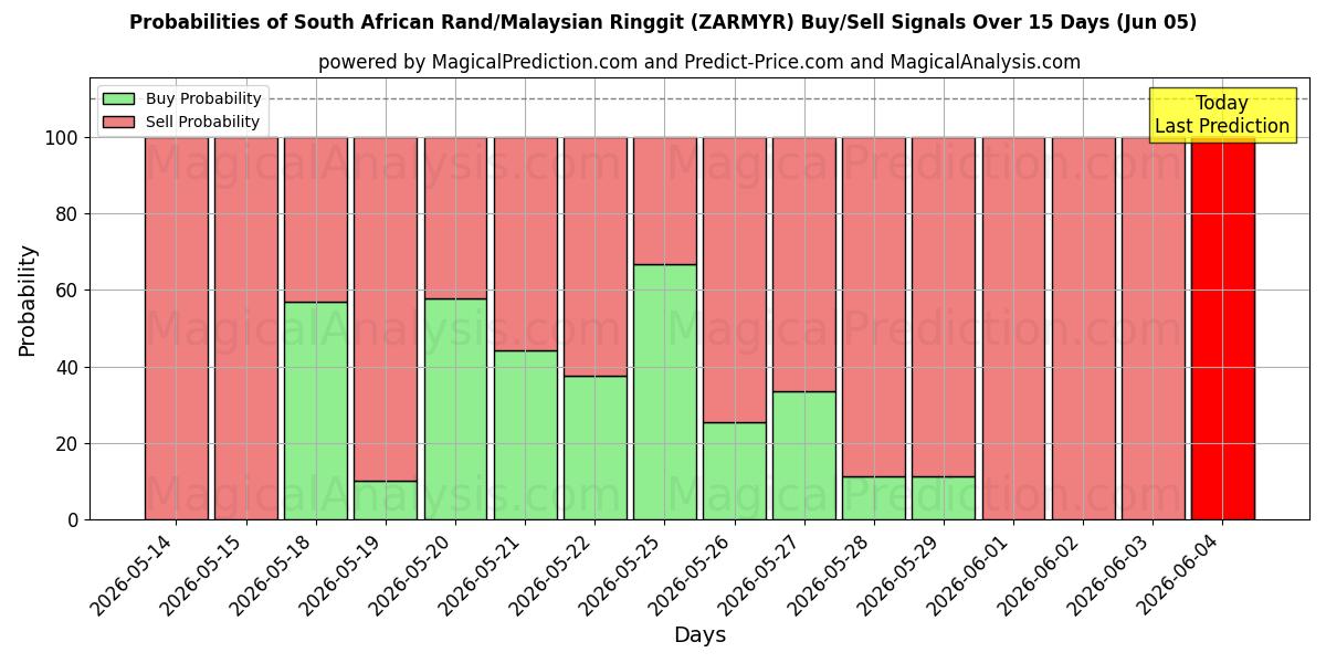 Probabilities of Sørafrikansk rand/malaysisk ringgit (ZARMYR) Buy/Sell Signals Using Several AI Models Over 5 Days (05 Jun) 