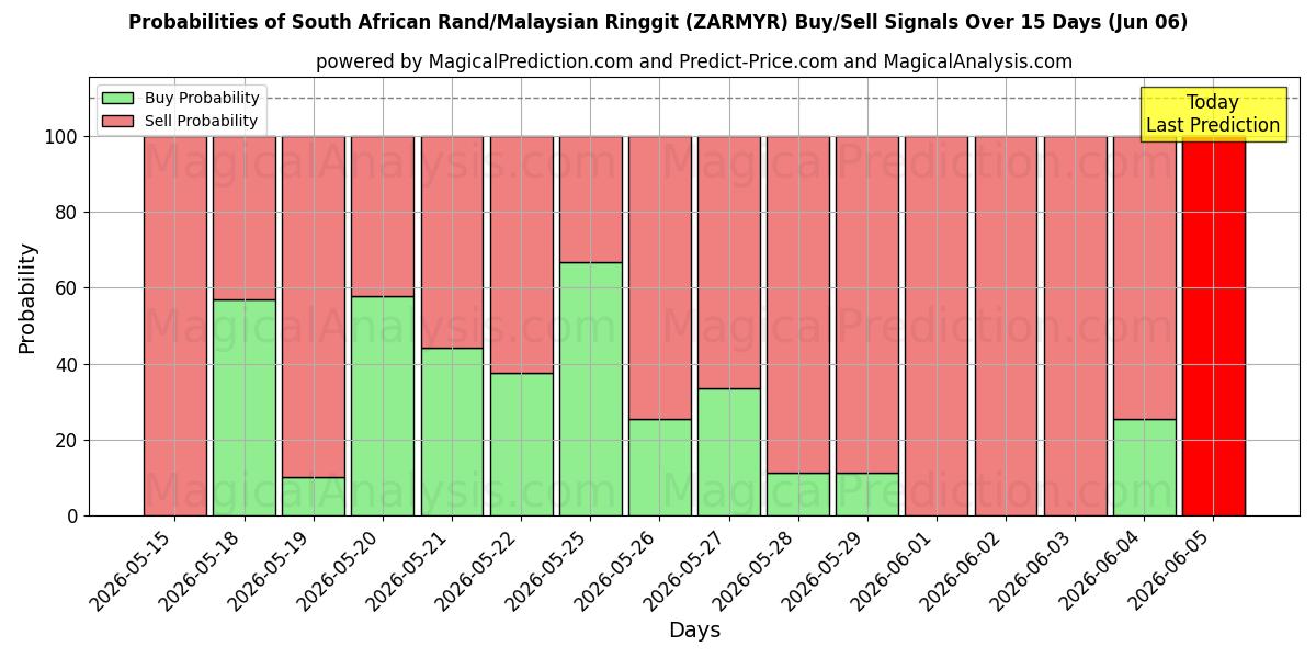 Probabilities of Südafrikanischer Rand/Malaysischer Ringgit (ZARMYR) Buy/Sell Signals Using Several AI Models Over 5 Days (06 Jun) 