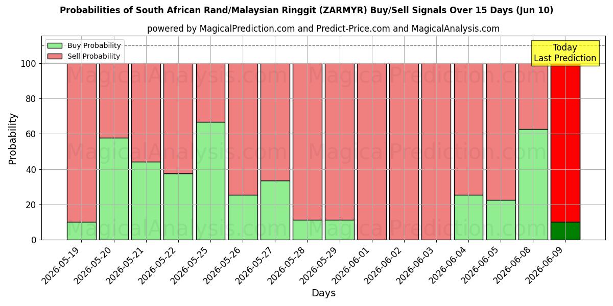 Probabilities of 南非兰特/马来西亚林吉特 (ZARMYR) Buy/Sell Signals Using Several AI Models Over 5 Days (10 Jun) 