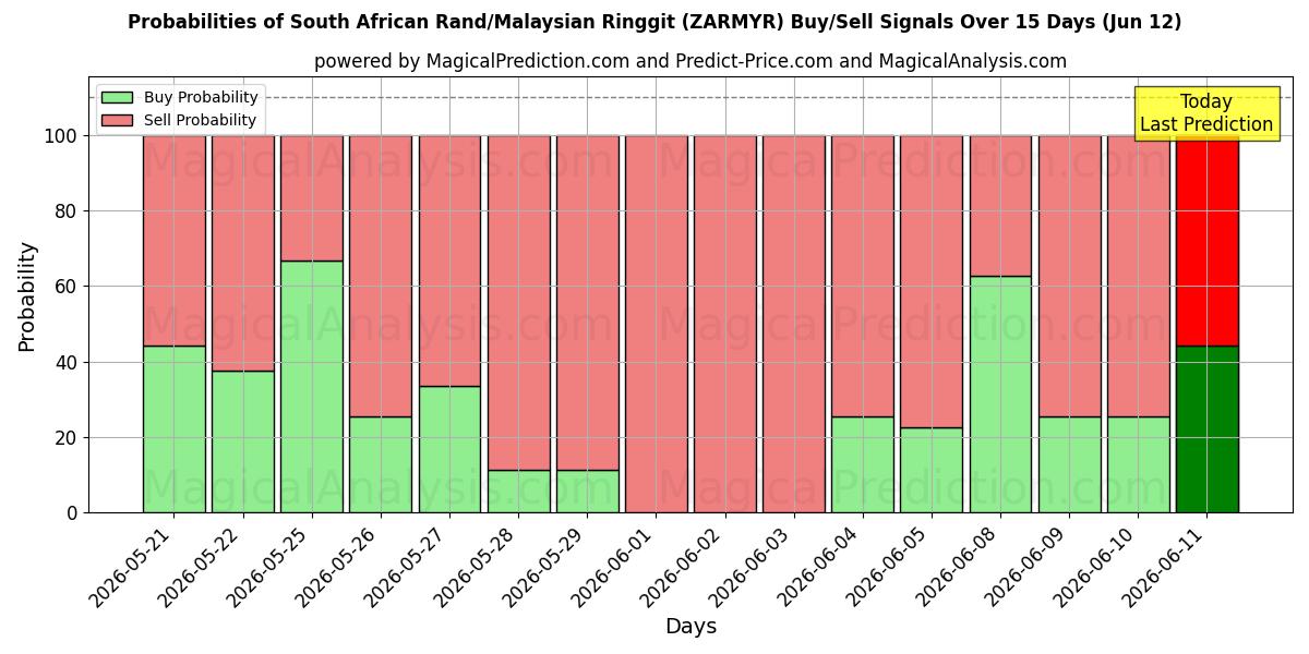 Probabilities of Rand sudafricano/Ringgit malese (ZARMYR) Buy/Sell Signals Using Several AI Models Over 5 Days (12 Jun) 