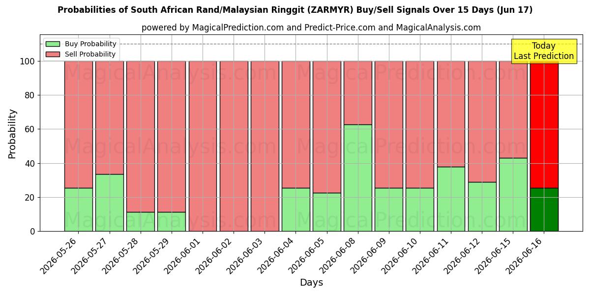 Probabilities of South African Rand/Malaysian Ringgit (ZARMYR) Buy/Sell Signals Using Several AI Models Over 5 Days (17 Jun) 
