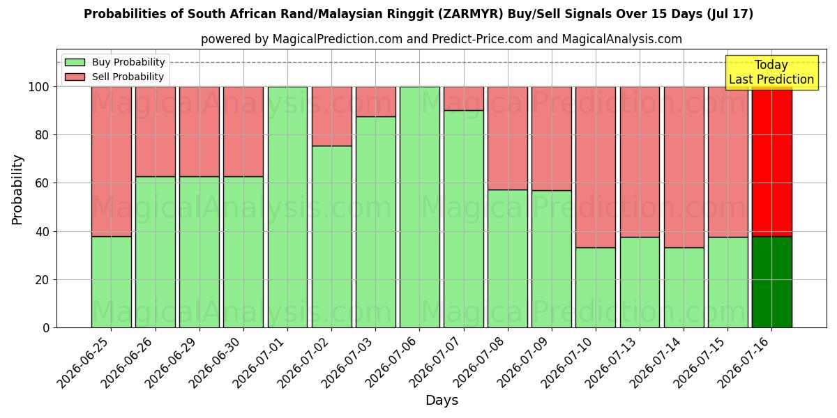 Probabilities of راند آفریقای جنوبی/رینگیت مالزی (ZARMYR) Buy/Sell Signals Using Several AI Models Over 5 Days (17 Jul) 