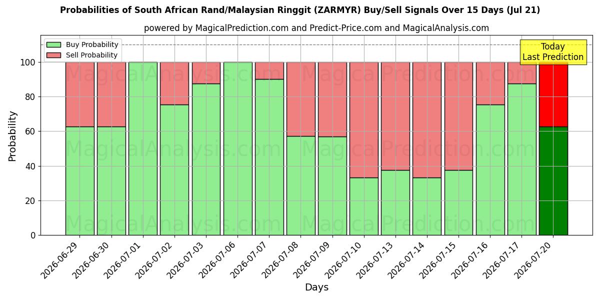 Probabilities of Sørafrikansk rand/malaysisk ringgit (ZARMYR) Buy/Sell Signals Using Several AI Models Over 5 Days (18 Jul) 
