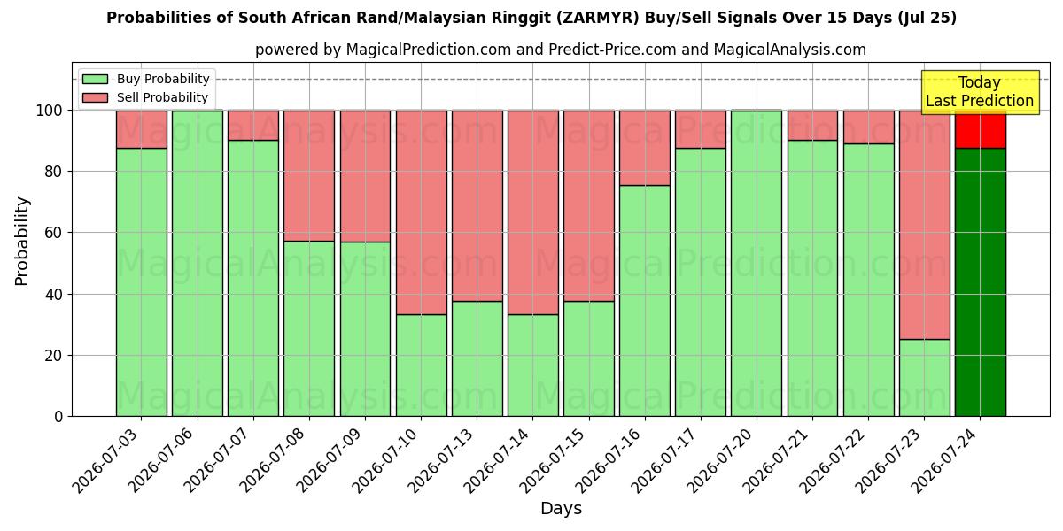 Probabilities of 南非兰特/马来西亚林吉特 (ZARMYR) Buy/Sell Signals Using Several AI Models Over 5 Days (25 Jul) 