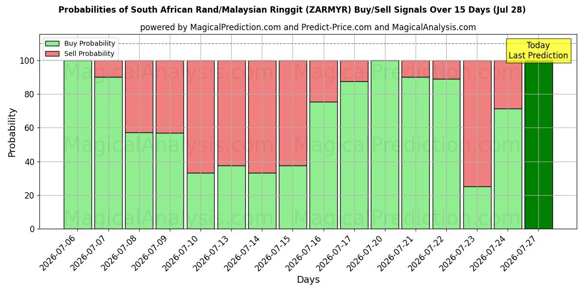 Probabilities of Rand sudafricano/Ringgit malese (ZARMYR) Buy/Sell Signals Using Several AI Models Over 5 Days (28 Jul) 