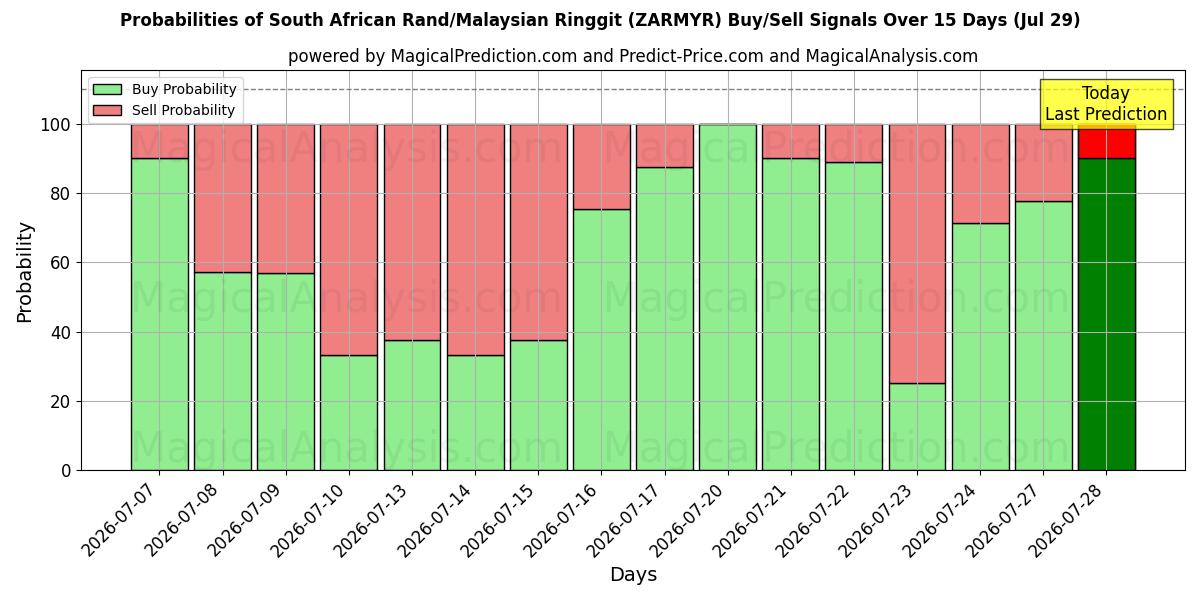 Probabilities of راند جنوب أفريقيا/رينغيت ماليزيا (ZARMYR) Buy/Sell Signals Using Several AI Models Over 5 Days (29 Jul) 