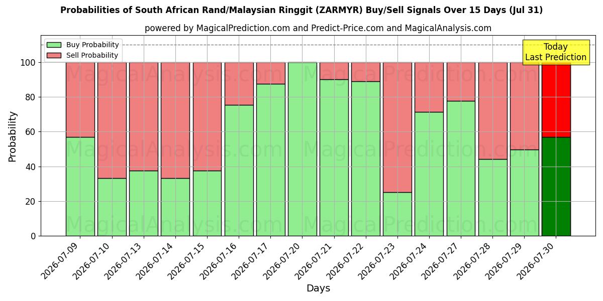 Probabilities of South African Rand/Malaysian Ringgit (ZARMYR) Buy/Sell Signals Using Several AI Models Over 5 Days (31 Jul) 