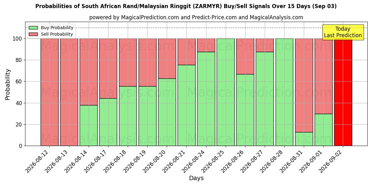 Probabilities of Güney Afrika Randı/Malezya Ringgiti (ZARMYR) Buy/Sell Signals Using Several AI Models Over 5 Days (02 Sep) 