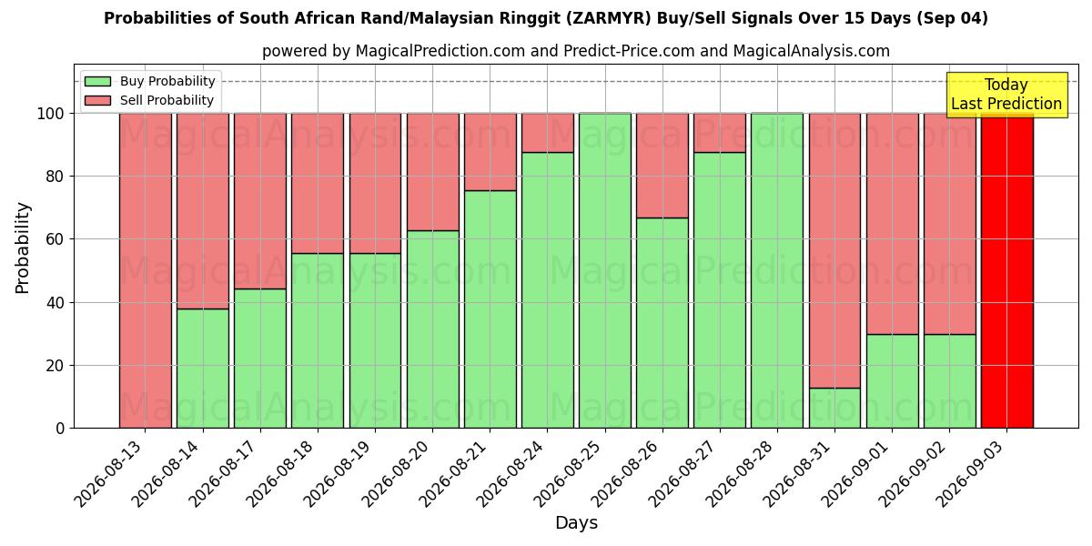 Probabilities of Sørafrikansk rand/malaysisk ringgit (ZARMYR) Buy/Sell Signals Using Several AI Models Over 5 Days (04 Sep) 