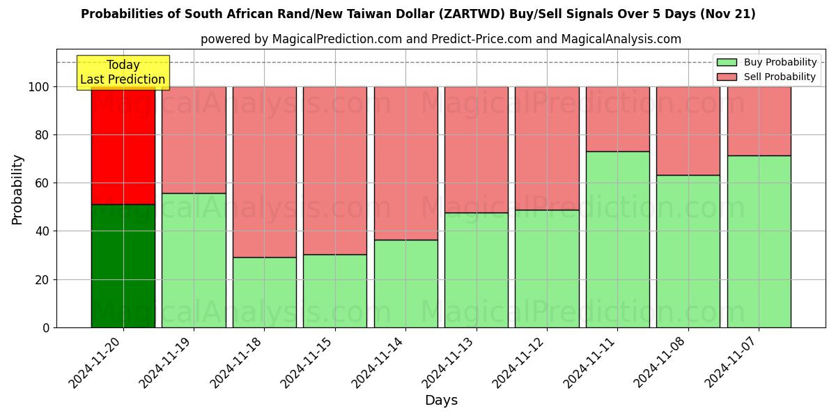 Probabilities of South African Rand/New Taiwan Dollar (ZARTWD) Buy/Sell Signals Using Several AI Models Over 5 Days (21 Nov) 