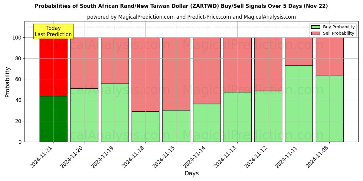 Probabilities of Rand Sul-africano/Novo dólar taiwanês (ZARTWD) Buy/Sell Signals Using Several AI Models Over 5 Days (22 Nov) 