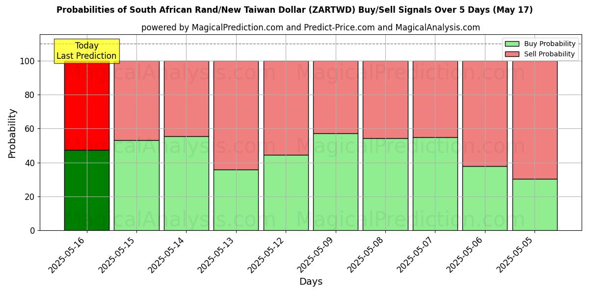 Probabilities of راند جنوب أفريقيا/دولار تايوان الجديد (ZARTWD) Buy/Sell Signals Using Several AI Models Over 5 Days (17 May) 