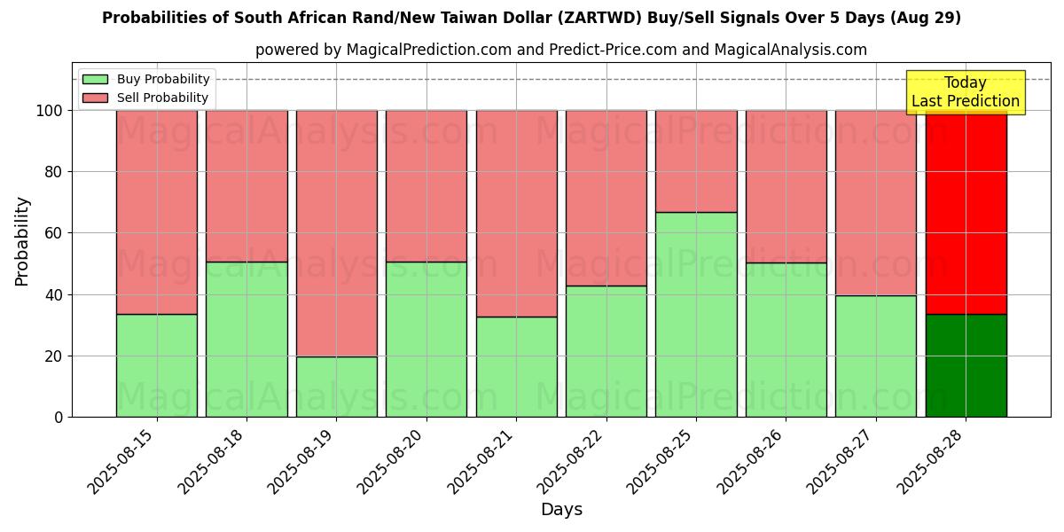 Probabilities of South African Rand/New Taiwan Dollar (ZARTWD) Buy/Sell Signals Using Several AI Models Over 5 Days (29 Aug) 