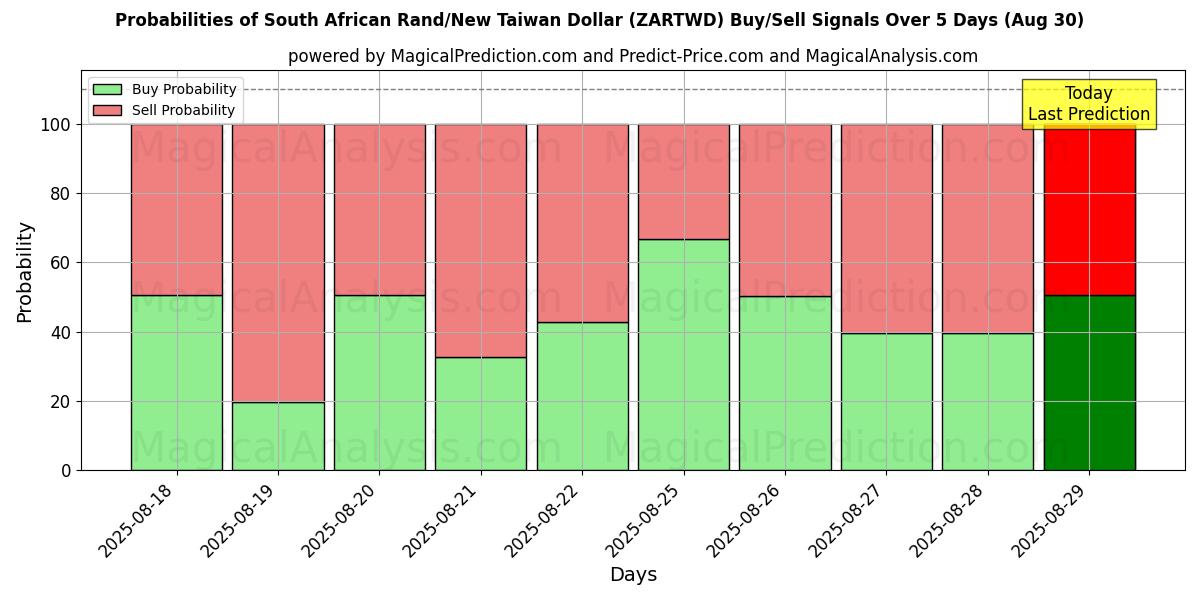 Probabilities of 남아프리카 랜드/신대만 달러 (ZARTWD) Buy/Sell Signals Using Several AI Models Over 5 Days (30 Aug) 